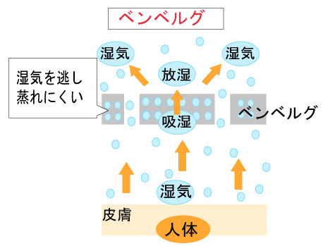 ベンベルグ素材の放湿