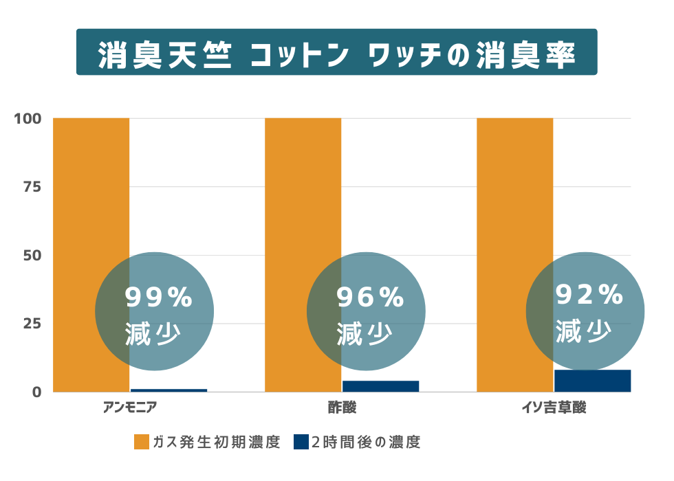 消臭天竺コットンワッチの消臭率
